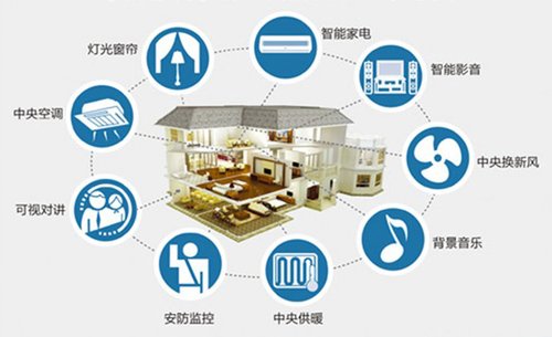 你知道智能家居包含些什么系統(tǒng)嗎？