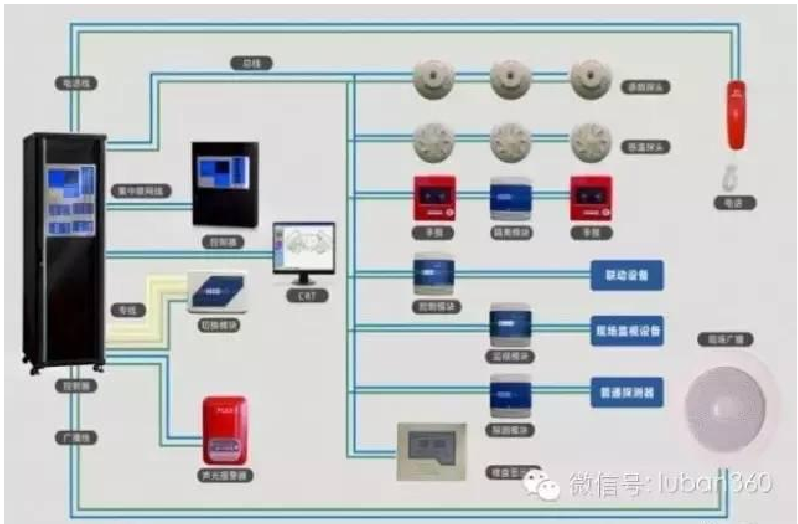 火災(zāi)自動(dòng)報(bào)警系統(tǒng)的組成和工作原理
