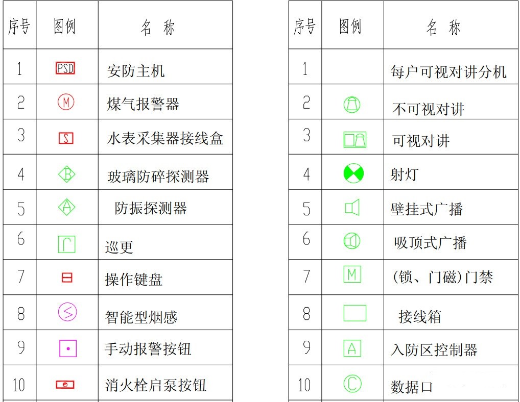 【干貨】弱電圖紙常用的圖例圖標(biāo)，以后可以看懂圖紙了