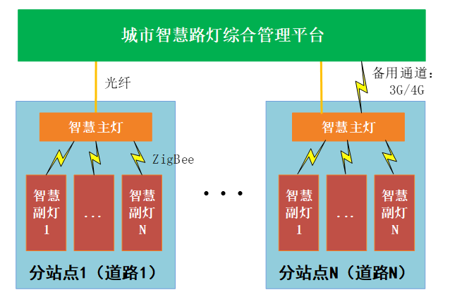 智慧路燈的規(guī)劃設(shè)計方案