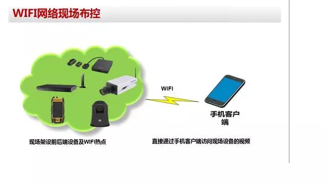 基于WIFI網(wǎng)絡(luò)、4G專網(wǎng)傳輸方式的無線網(wǎng)絡(luò)視頻監(jiān)控方案