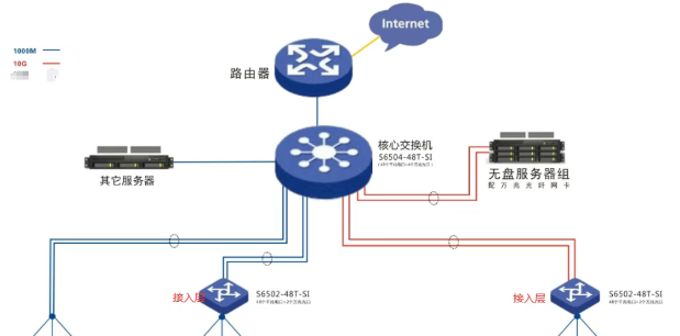 網(wǎng)絡(luò)：核心層、匯