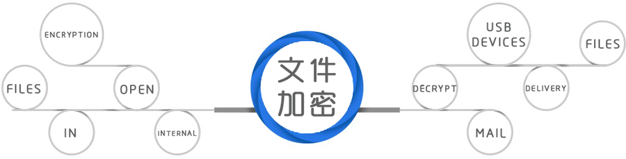 企業(yè)級加密/殺毒/備份/ERP/門禁/考勤等軟件的安裝與維護(圖1)