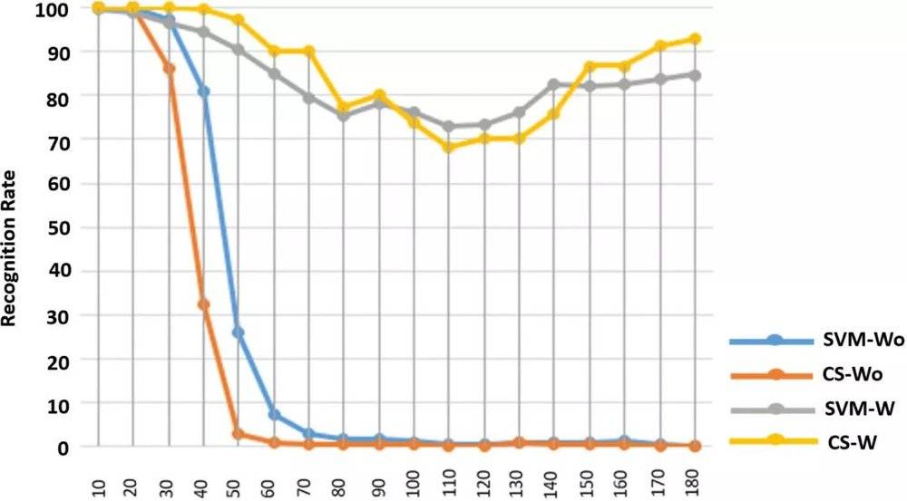人臉識別新突破:就算遮住半張臉也能100%被識別(圖14) 人臉識別新突破:就算遮住半張臉也能100%被識別(圖14)