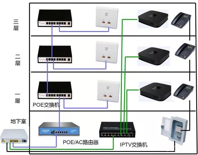四層別墅如何無縫覆蓋wifi、監(jiān)控和IPTV？(圖2)