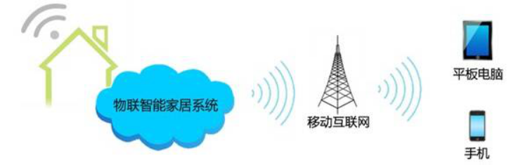 物聯(lián)網(wǎng)智能家居(圖2) 物聯(lián)網(wǎng)智能家居(圖2)