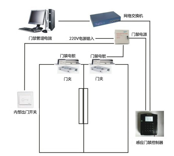 門禁考勤系統(tǒng) 門禁考勤系統(tǒng)