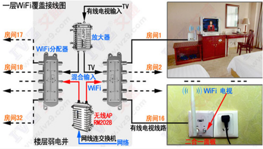 酒店電視WiFi二合一覆蓋方法(圖2) 酒店電視WiFi二合一覆蓋方法(圖2)