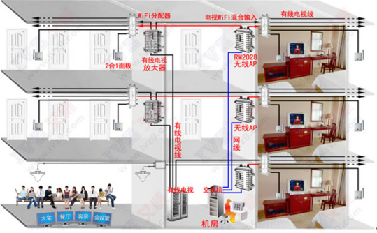 酒店電視WiFi二合一覆蓋方法(圖1) 酒店電視WiFi二合一覆蓋方法(圖1)