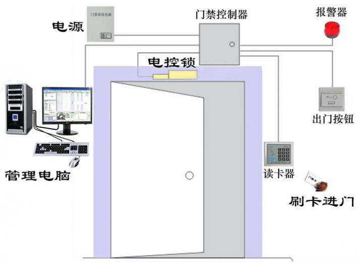 大廈出入門禁解決方案(圖2) 大廈出入門禁解決方案(圖2)