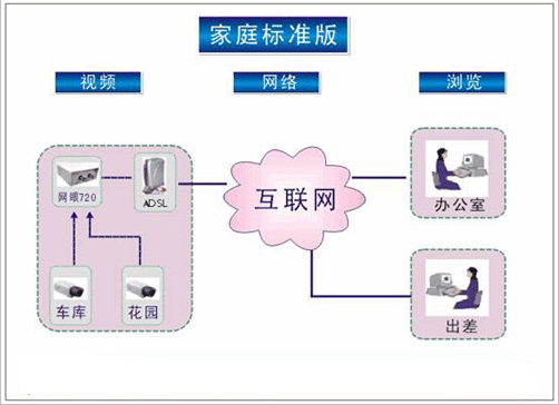 家庭監(jiān)控安裝解決方案(圖2) 家庭監(jiān)控安裝解決方案(圖2)