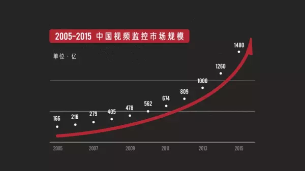 攝像頭如何監(jiān)控十三億人？(圖1)