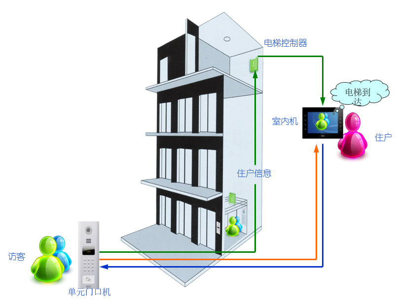 小區(qū)建筑智能化系統(tǒng)方案(圖7) 小區(qū)建筑智能化系統(tǒng)方案(圖7)