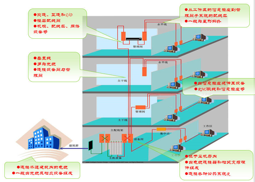 小區(qū)建筑智能化系統(tǒng)方案(圖33) 小區(qū)建筑智能化系統(tǒng)方案(圖33)