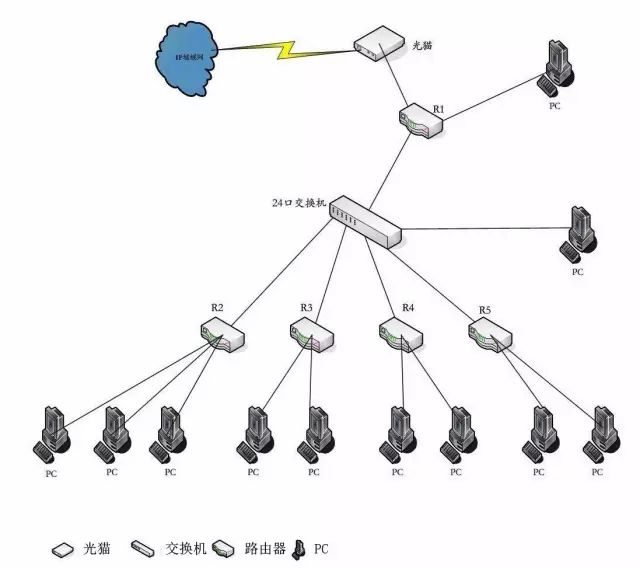 二、三層交換機(jī)與路由器之間有什么區(qū)別！(圖1)