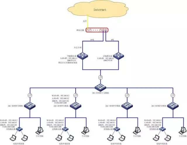 二、三層交換機(jī)與路由器之間有什么區(qū)別！(圖8)