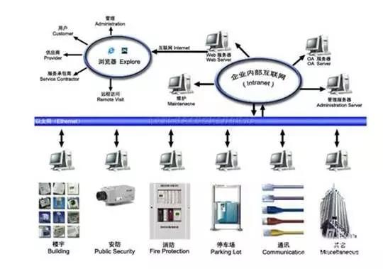 弱電工程、系統(tǒng)集成與智能建筑工程的區(qū)別(圖1)
