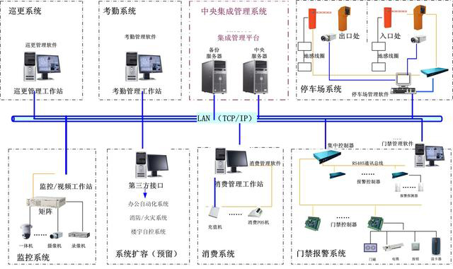 安防門禁管理系統(tǒng)功能要求及布點原則(圖1)