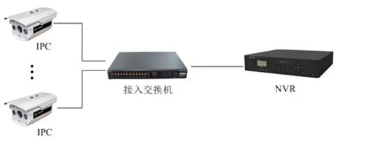 在安裝監(jiān)控前，你應(yīng)該要考慮如何組網(wǎng)?(圖4)