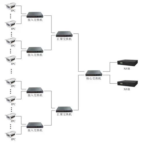 在安裝監(jiān)控前，你應(yīng)該要考慮如何組網(wǎng)?(圖6)