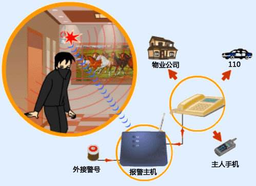 家用防盜報(bào)警器有哪些種類(lèi)及什么作用？(圖1)