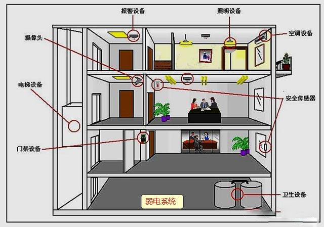 用最通俗的白話告訴你什么是弱電工程？(圖1)