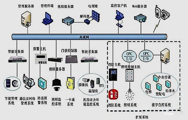 用最通俗的白話告訴你什么是弱電工程？(圖4)