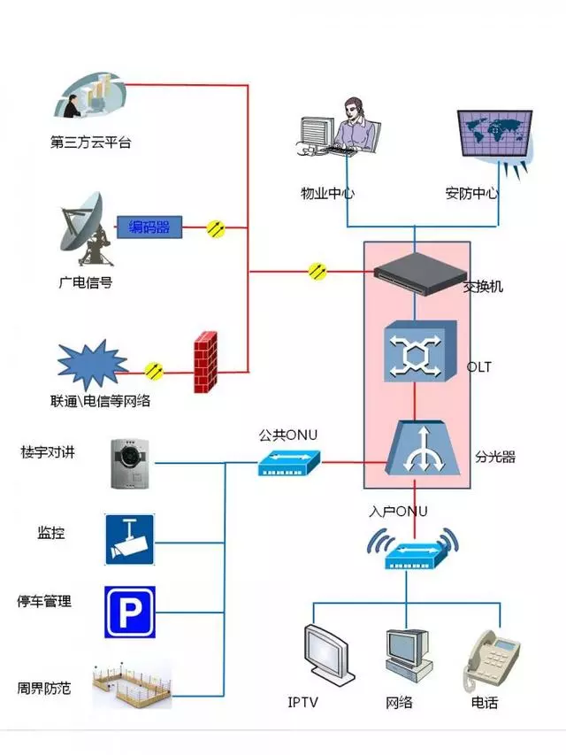 智能化布線:無源(PON)光網(wǎng)絡(luò)弱電工程解決方案(圖1) 智能化布線:無源(PON)光網(wǎng)絡(luò)弱電工程解決方案(圖1)