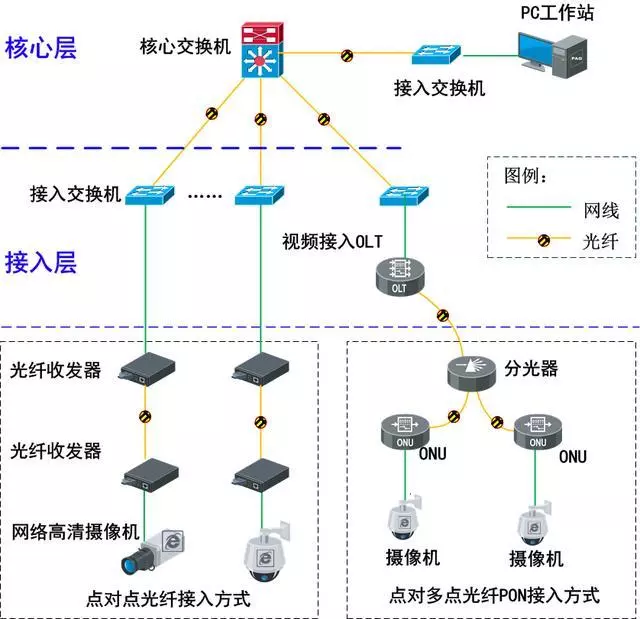 智能化布線:無源(PON)光網(wǎng)絡(luò)弱電工程解決方案(圖2) 智能化布線:無源(PON)光網(wǎng)絡(luò)弱電工程解決方案(圖2)