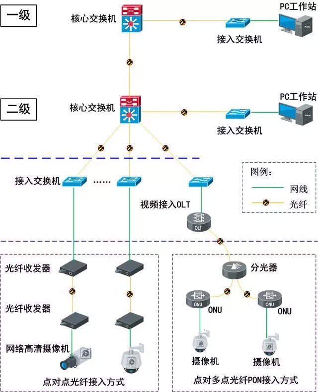 智能化布線:無源(PON)光網(wǎng)絡(luò)弱電工程解決方案(圖3) 智能化布線:無源(PON)光網(wǎng)絡(luò)弱電工程解決方案(圖3)