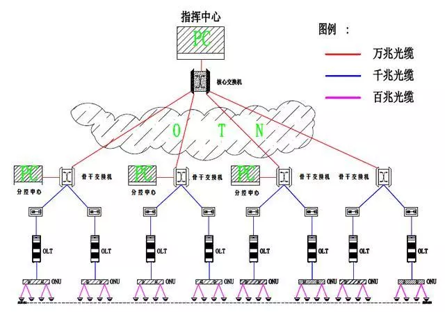 智能化布線:無源(PON)光網(wǎng)絡(luò)弱電工程解決方案(圖4) 智能化布線:無源(PON)光網(wǎng)絡(luò)弱電工程解決方案(圖4)