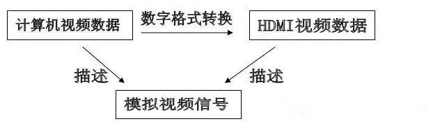 詳解DVI、HDMI、VGA這幾個(gè)接口的概念和特點(diǎn)(圖2) 詳解DVI、HDMI、VGA這幾個(gè)接口的概念和特點(diǎn)(圖2)