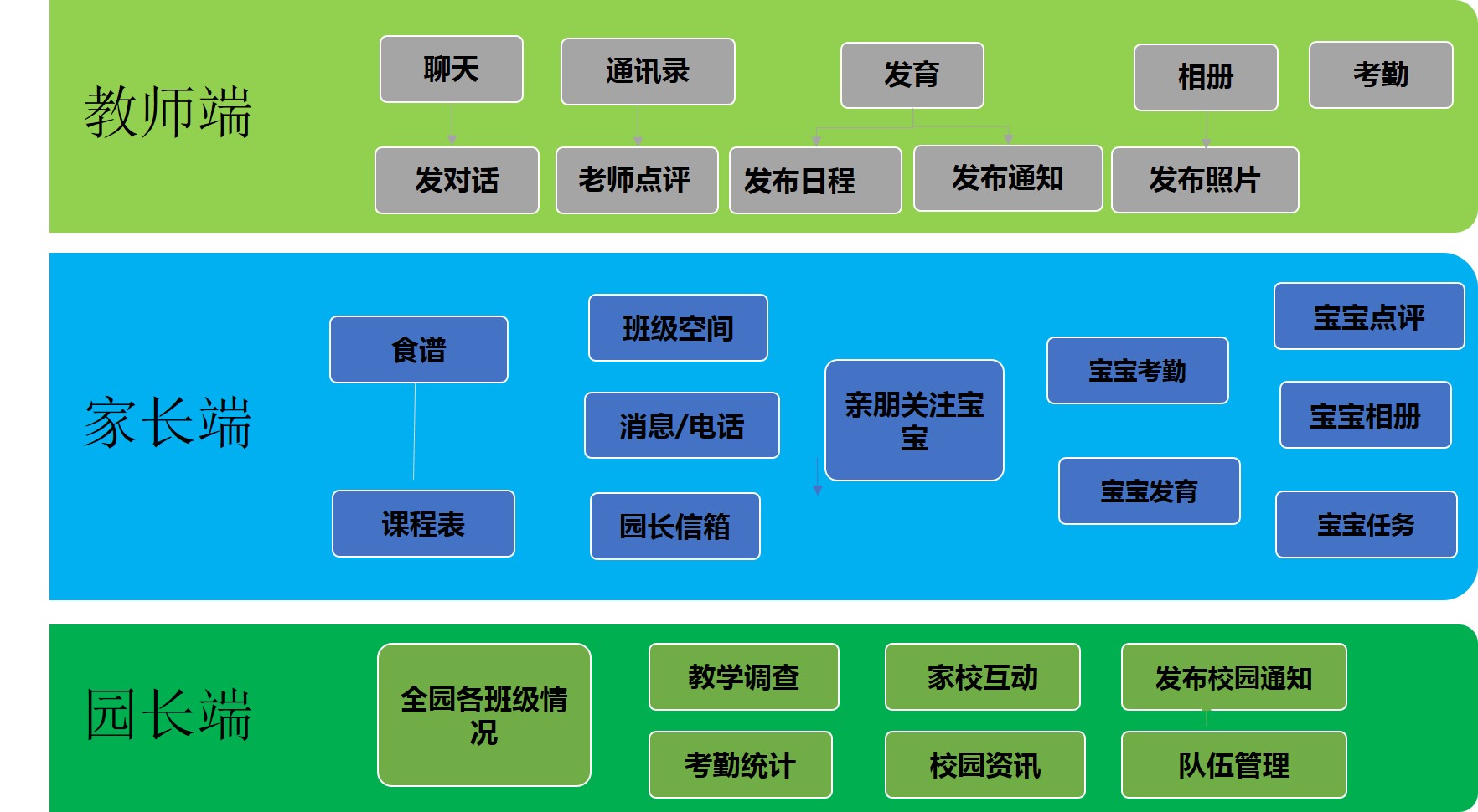 智慧幼兒園整體解決方案解析(圖4) 智慧幼兒園整體解決方案解析(圖4)