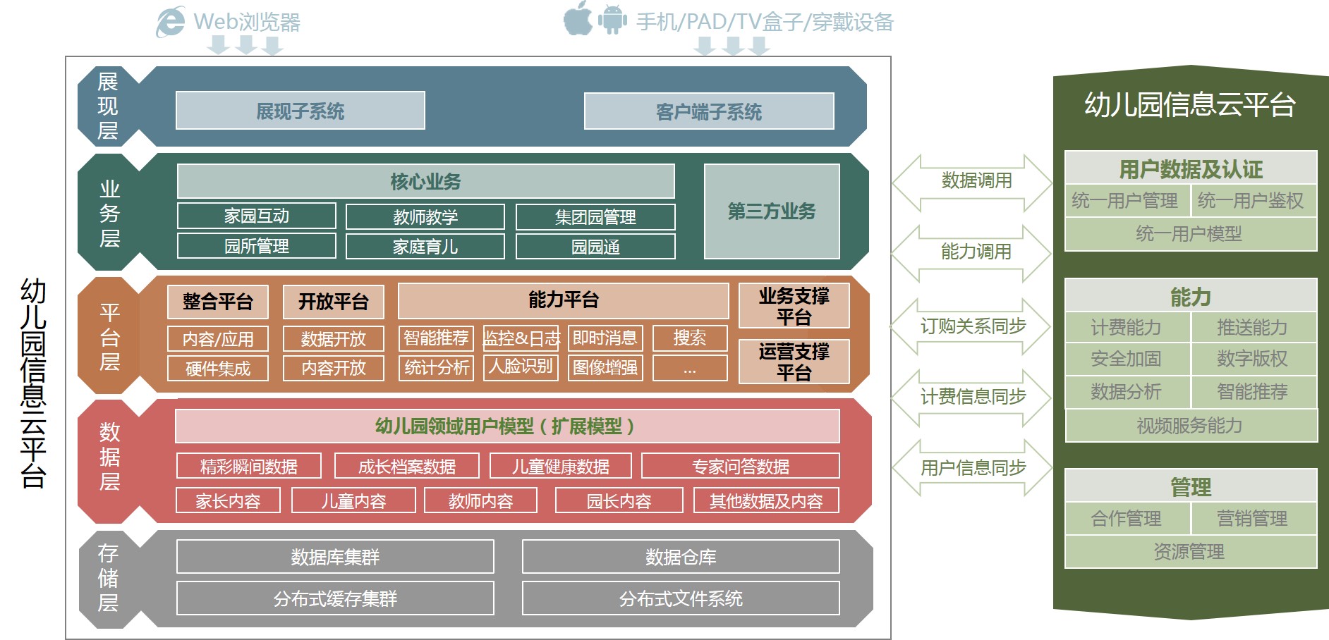 智慧幼兒園整體解決方案解析(圖5) 智慧幼兒園整體解決方案解析(圖5)