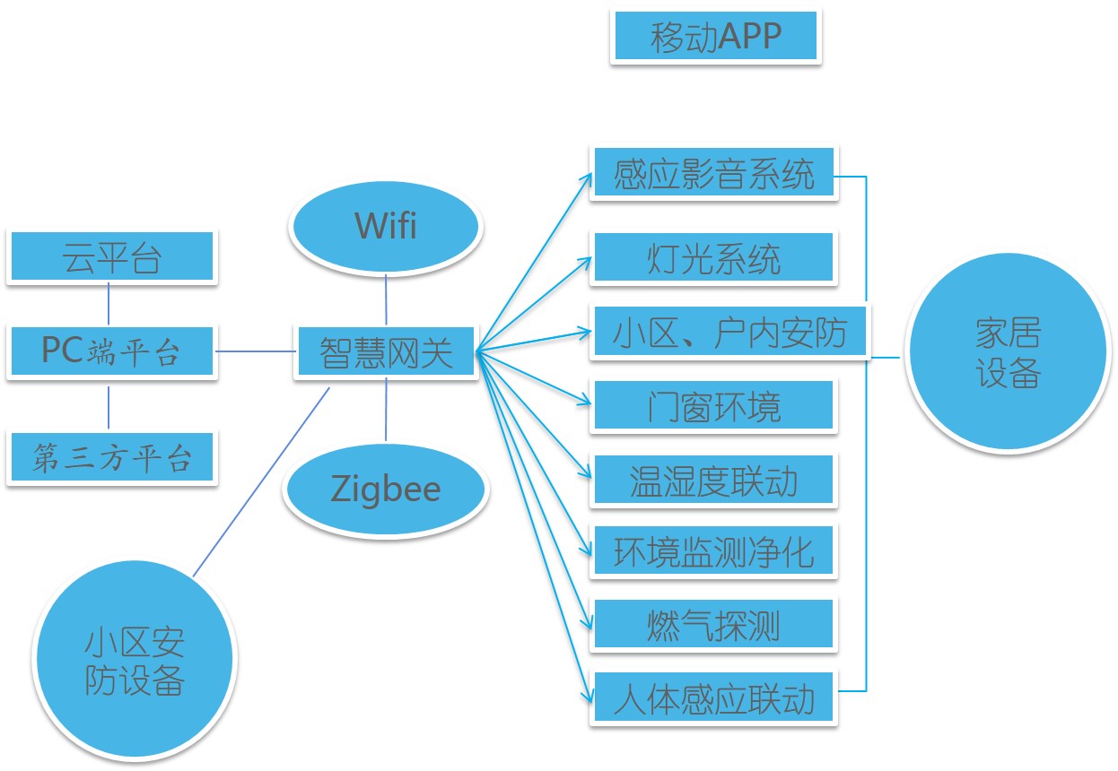 智慧住宅社區(qū)特色方案解析(圖10) 智慧住宅社區(qū)特色方案解析(圖10)