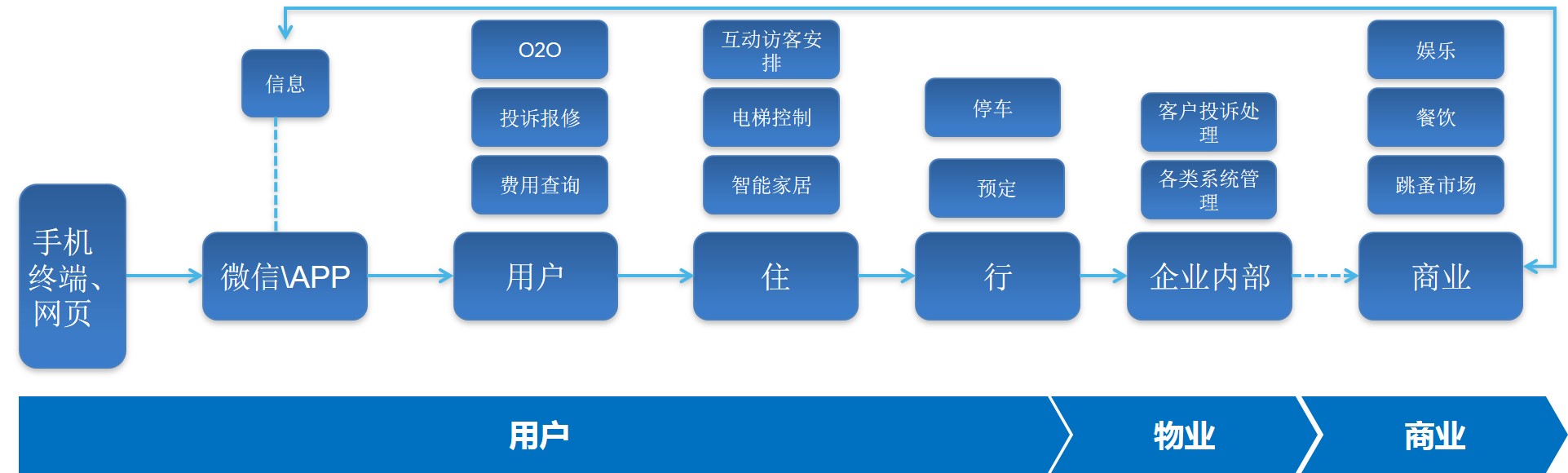 智慧住宅社區(qū)特色方案解析(圖18) 智慧住宅社區(qū)特色方案解析(圖18)