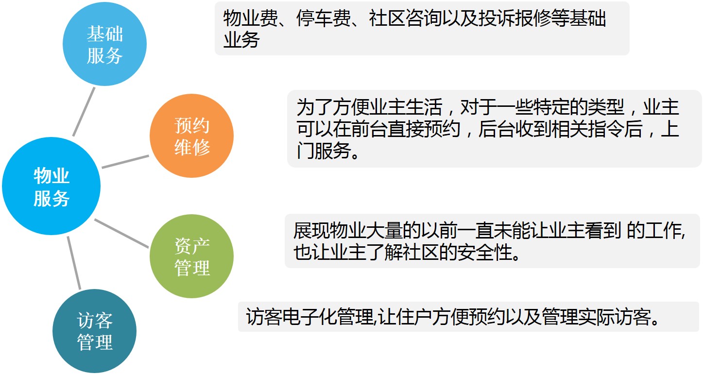 智慧住宅社區(qū)特色方案解析(圖19) 智慧住宅社區(qū)特色方案解析(圖19)