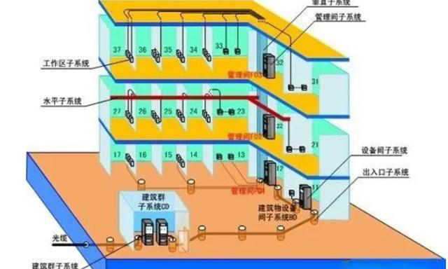 綜合布線系統(tǒng)專業(yè)知識(shí),相關(guān)規(guī)范,經(jīng)驗(yàn)技巧匯總學(xué)習(xí)(圖1) 綜合布線系統(tǒng)專業(yè)知識(shí),相關(guān)規(guī)范,經(jīng)驗(yàn)技巧匯總學(xué)習(xí)(圖1)