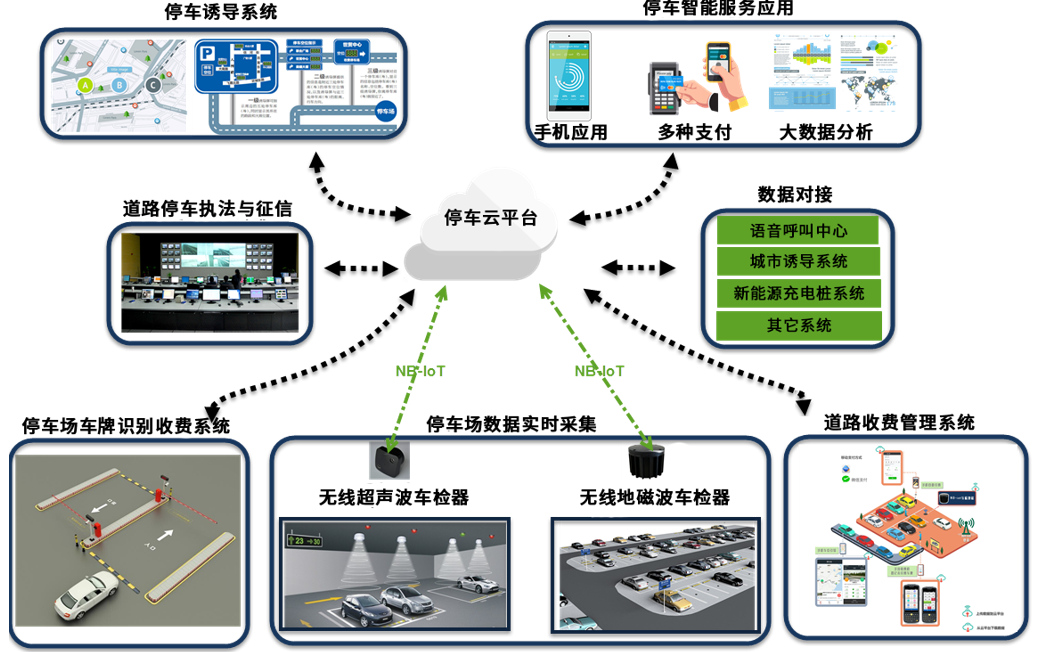 智能停車(chē)管理物聯(lián)網(wǎng)解決方案(圖1) 智能停車(chē)管理物聯(lián)網(wǎng)解決方案(圖1)