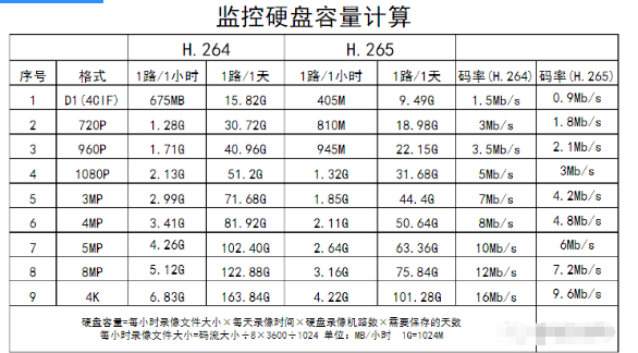 安裝監(jiān)控前,這18個問題必須爛熟于心!(圖5) 安裝監(jiān)控前,這18個問題必須爛熟于心!(圖5)
