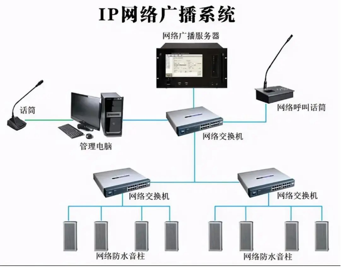 公共廣播系統(tǒng)是如何組網(wǎng)的?(圖1) 公共廣播系統(tǒng)是如何組網(wǎng)的?(圖1)
