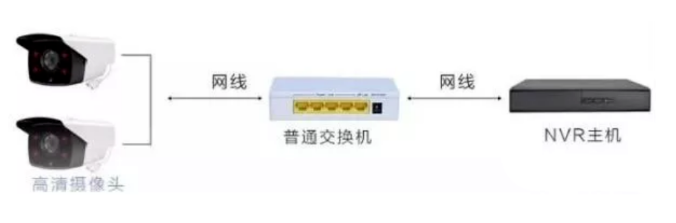 三種方法解決監(jiān)控系統(tǒng)網(wǎng)線大于100米傳輸問題(圖1) 三種方法解決監(jiān)控系統(tǒng)網(wǎng)線大于100米傳輸問題(圖1)