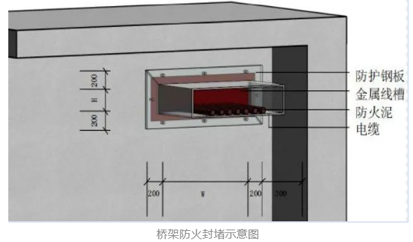 一文告訴你弱電橋架如何做防火封堵?(圖2) 一文告訴你弱電橋架如何做防火封堵?(圖2)
