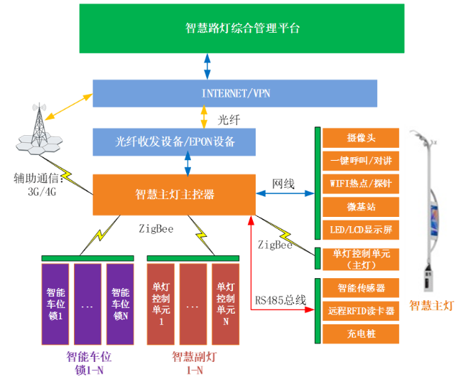 智慧路燈的規(guī)劃設計方案(圖2) 智慧路燈的規(guī)劃設計方案(圖2)