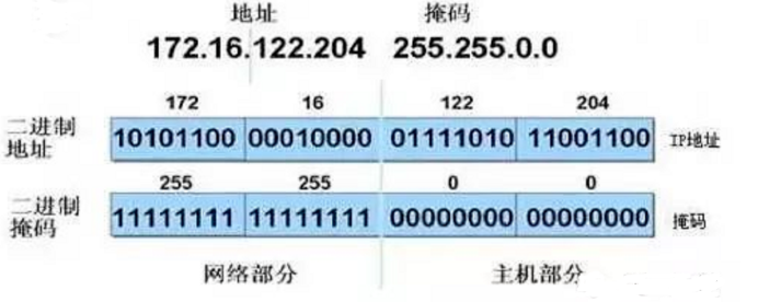弱電網(wǎng)絡(luò)工程師必備的關(guān)鍵技能:進(jìn)行IP子網(wǎng)劃分(圖1) 弱電網(wǎng)絡(luò)工程師必備的關(guān)鍵技能:進(jìn)行IP子網(wǎng)劃分(圖1)