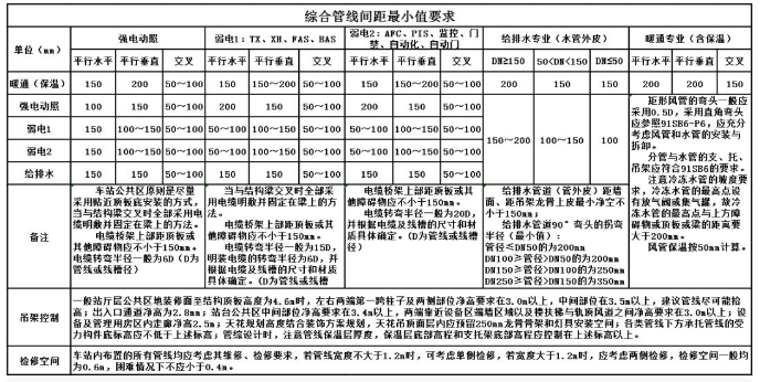 綜合管線各間距規(guī)范，收藏！(圖1)