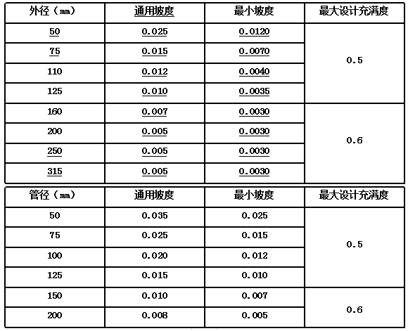 綜合管線各間距規(guī)范，收藏！(圖3)
