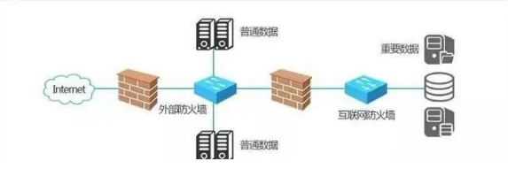 你知道交換機(jī)、路由器和防火墻之間的區(qū)別嗎?(圖5) 你知道交換機(jī)、路由器和防火墻之間的區(qū)別嗎?(圖5)