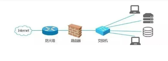 你知道交換機(jī)、路由器和防火墻之間的區(qū)別嗎?(圖6) 你知道交換機(jī)、路由器和防火墻之間的區(qū)別嗎?(圖6)