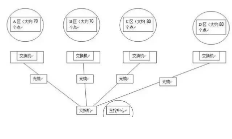 這個(gè)方法你要會(huì)——網(wǎng)絡(luò)視頻監(jiān)控系統(tǒng)攝像頭地址如何規(guī)劃?(圖2) 這個(gè)方法你要會(huì)——網(wǎng)絡(luò)視頻監(jiān)控系統(tǒng)攝像頭地址如何規(guī)劃?(圖2)